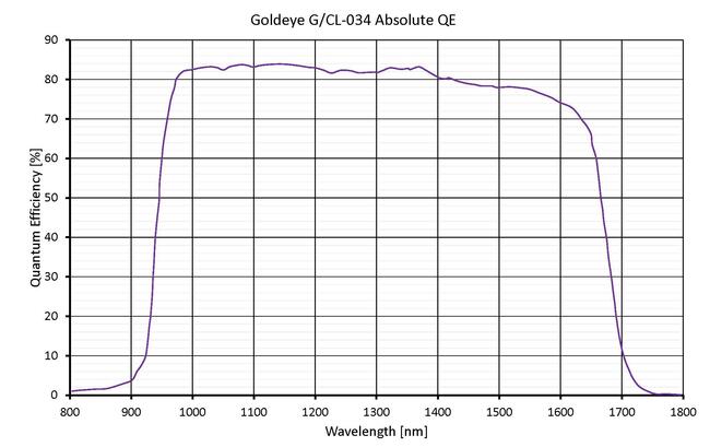 Quantum efficiency for Goldeye G-034 TEC1