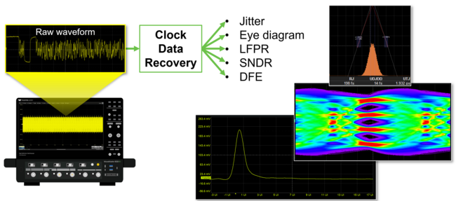 Teledyne LeCroy PAM4 Measurements Through Lossy Channels why oscilloscope CDR emulation matters webinar