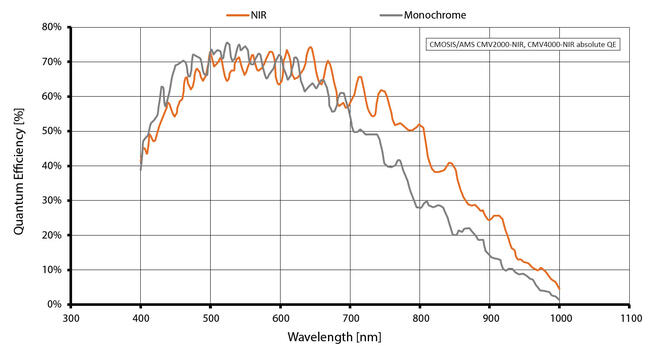 Quantum efficiency for Prosilica GT2000NIR