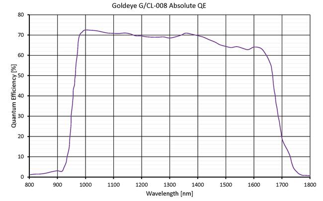 Quantum efficiency for Goldeye G-008 Cool TEC1