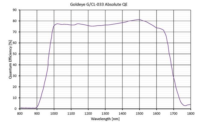 Quantum efficiency for Goldeye CL-033 TECless