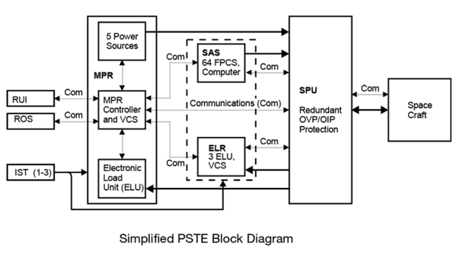 Simplified PSTE Block Diagram