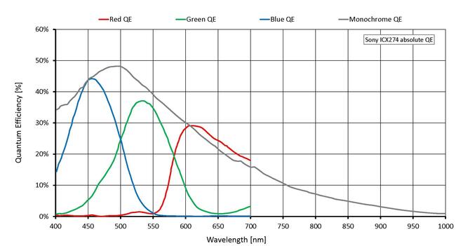 Quantum efficiency for Manta-G-201