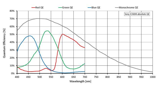 Quantum efficiency for Prosilica GT2750