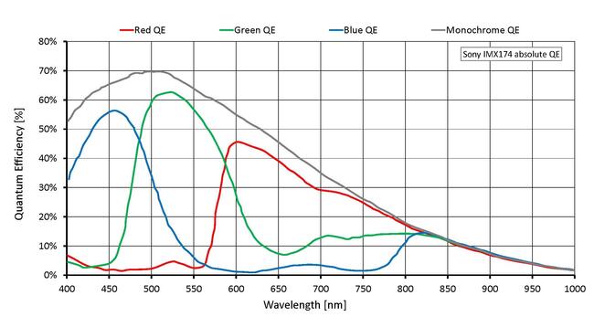 Quantum efficiency for Prosilica GT1930