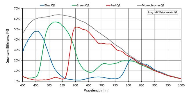 Quantum efficiency for Prosilica GT2460