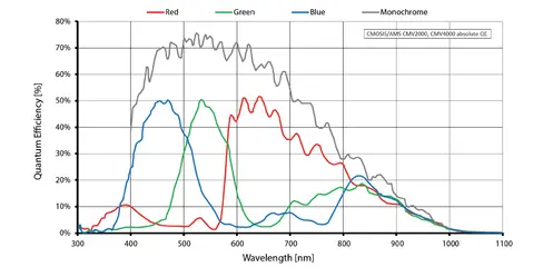 Quantum efficiency for Prosilica GT2000