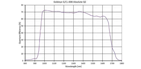 Quantum efficiency for Goldeye CL-008 COOL TEC1