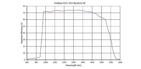 Quantum efficiency for Goldeye CL-032 TEC1- VGA InGaAs camera with large pixel
