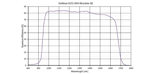 Quantum efficiency for Goldeye CL-034 TEC1