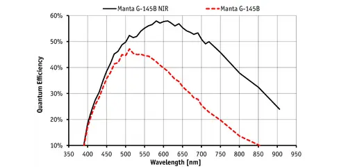 Quantum efficiency for Manta-G-145NIR