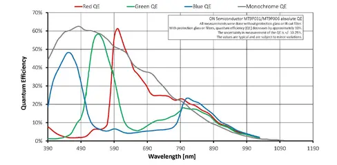 Quantum efficiency for Guppy PRO F-503