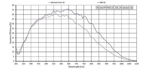 Quantum efficiency for Prosilica GT 5120NIR
