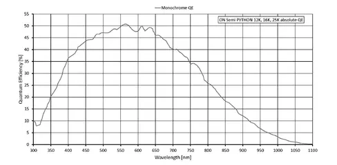 Quantum efficiency for Prosilica GT 5120