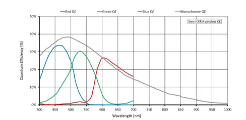 Quantum efficiency for Guppy PRO F-033