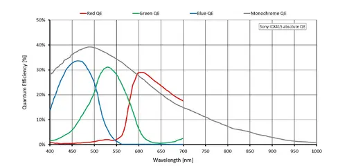 Quantum efficiency for Manta G-046