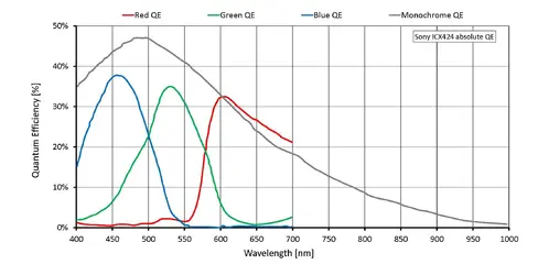 Quantum efficiency for Guppy PRO F-032