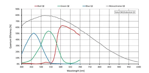 Quantum efficiency for Guppy PRO F-031