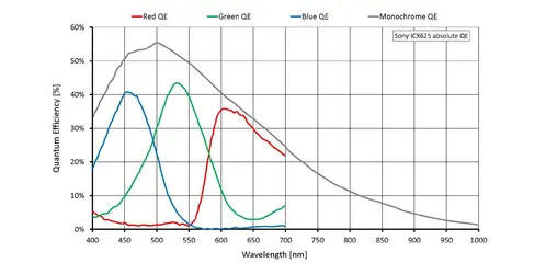 Quantum efficiency for Prosilica GC2450