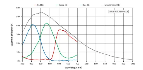 Quantum efficiency for Manta G-504