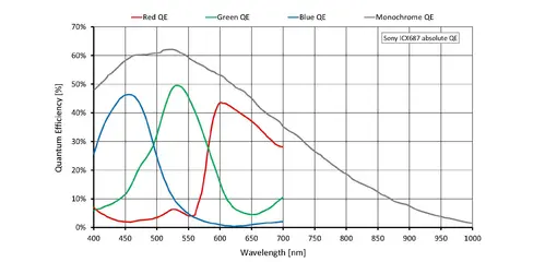Quantum efficiency for Manta G-282