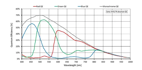 Quantum efficiency for Prosilica GT1930