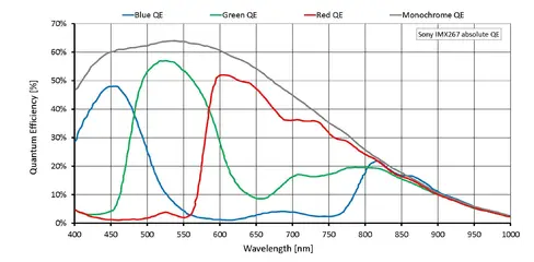 Quantum efficiency for Manta G-895