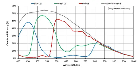 Quantum efficiency for Manta-G-158